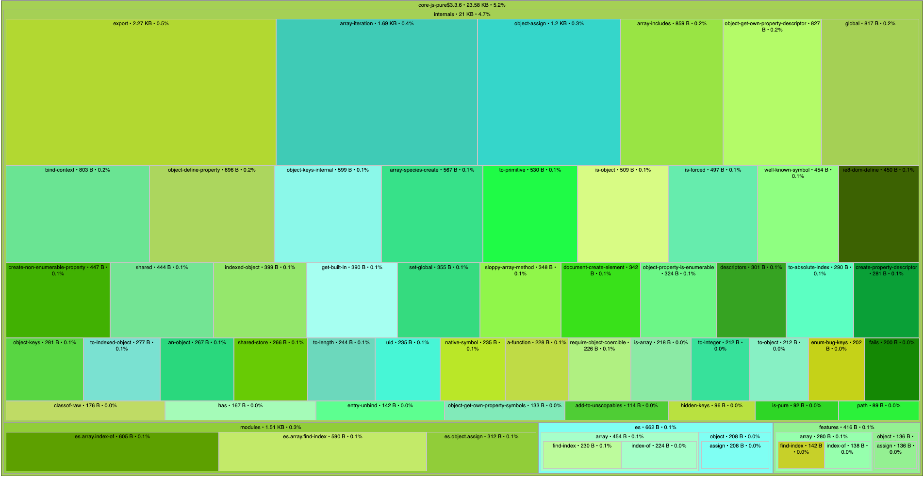 lasso bundle analyzer